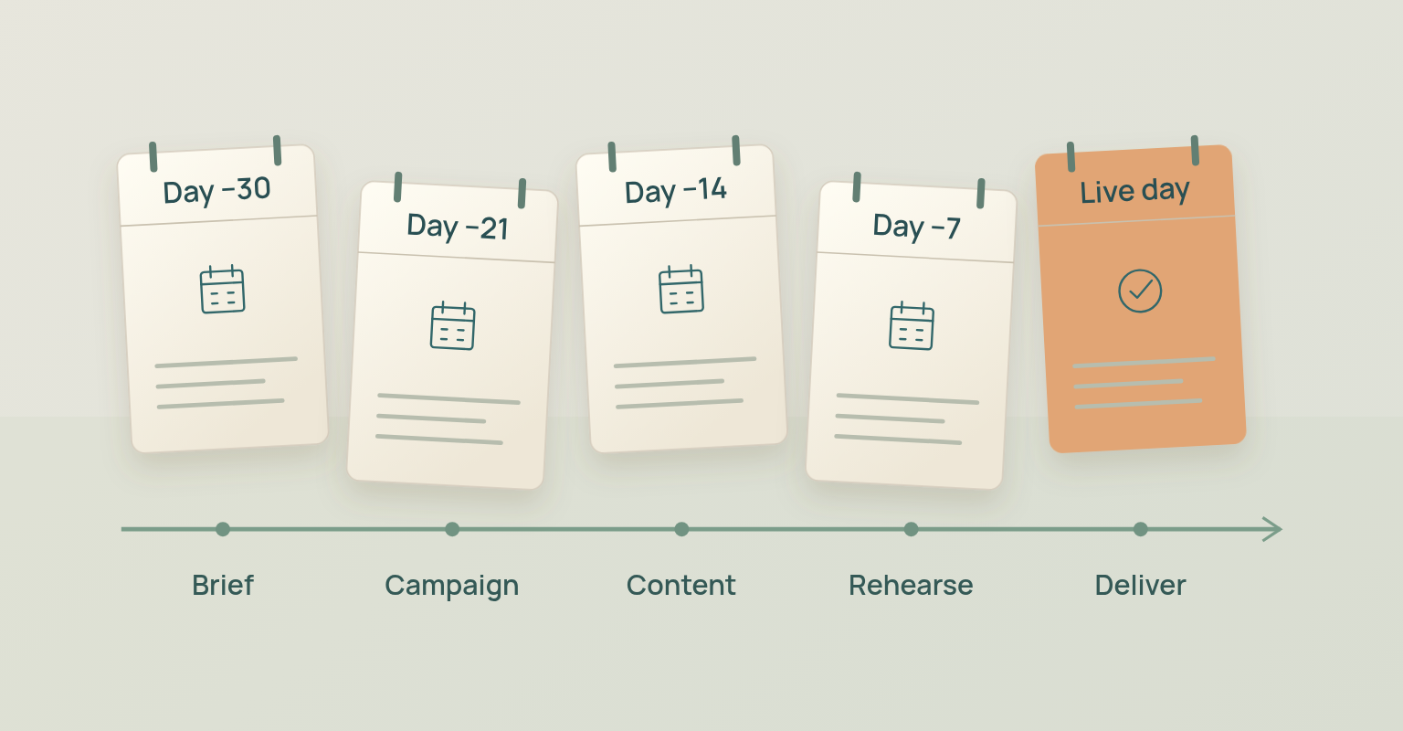 Webinar planning diagram: Day −30, Day −21, Day −14, Day −7, Live day