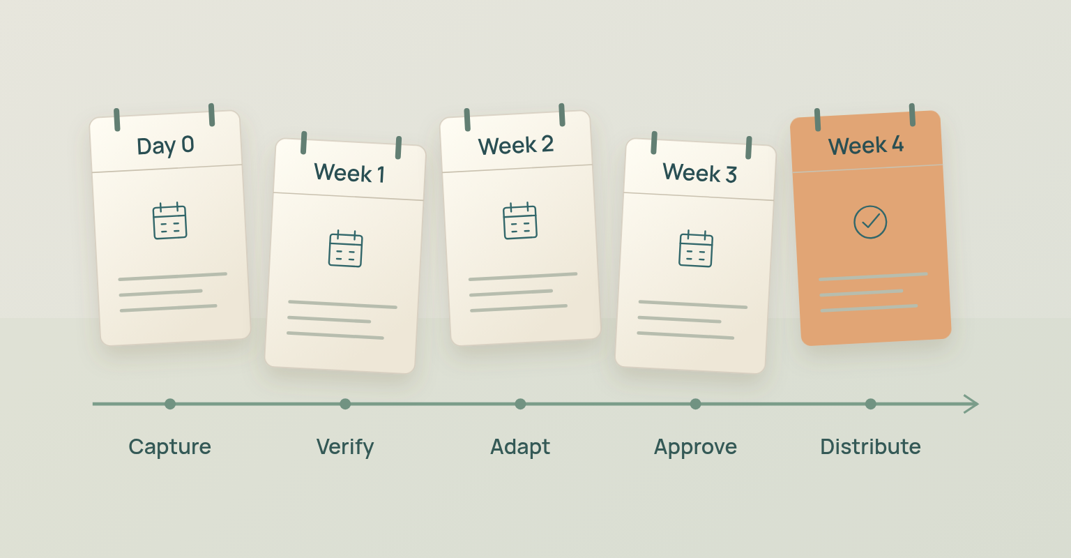 Webinar content repurposing diagram: Day 0, Week 1, Week 2, Week 3, Week 4