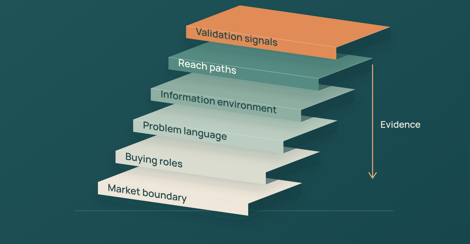 Stacked diagram of six audience evidence layers, from market boundary to validation signals