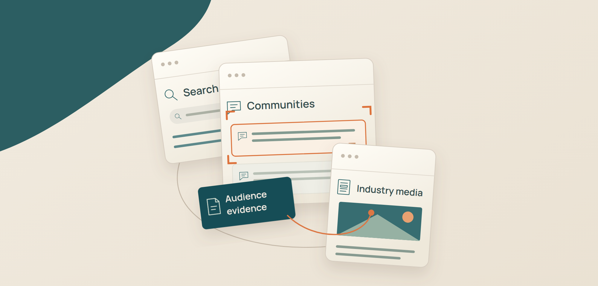 Illustration of B2B audience research sources: search, communities and industry media linked to audience evidence