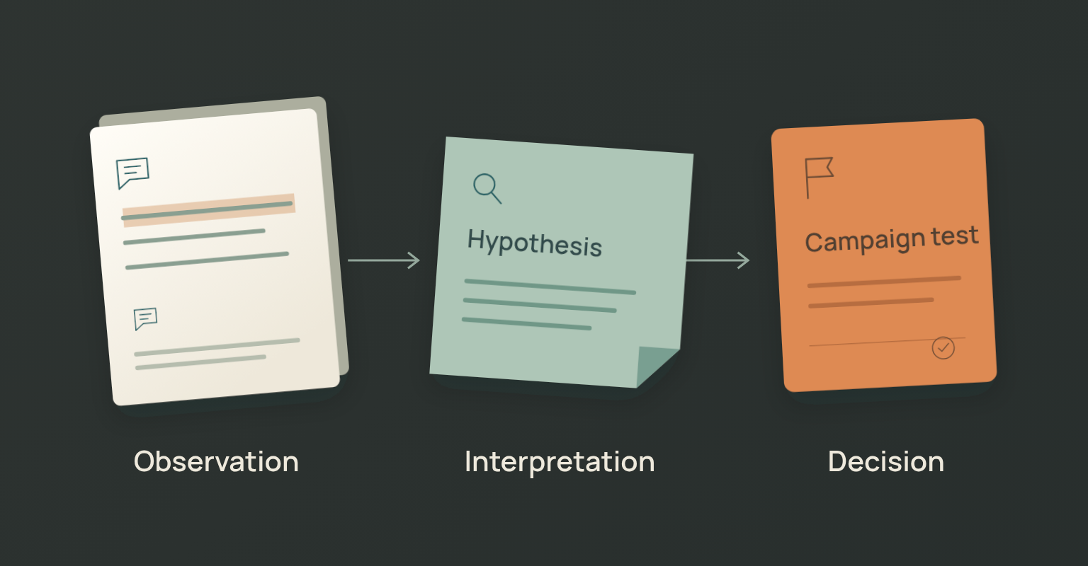Diagram separating an observation, an interpretation hypothesis and a campaign test decision