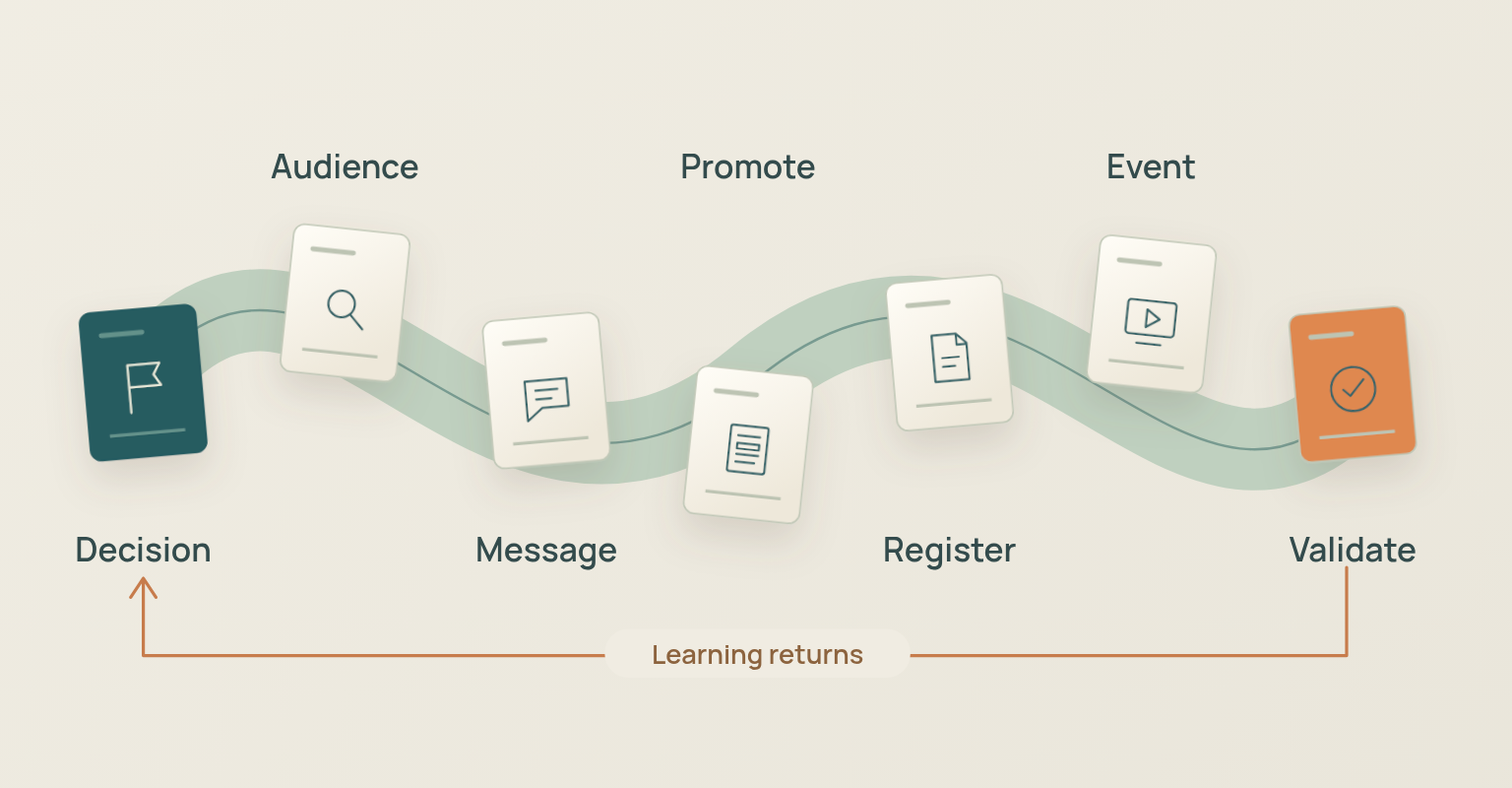 Research-to-campaign workflow from decision and audience to message, promotion, event and validation