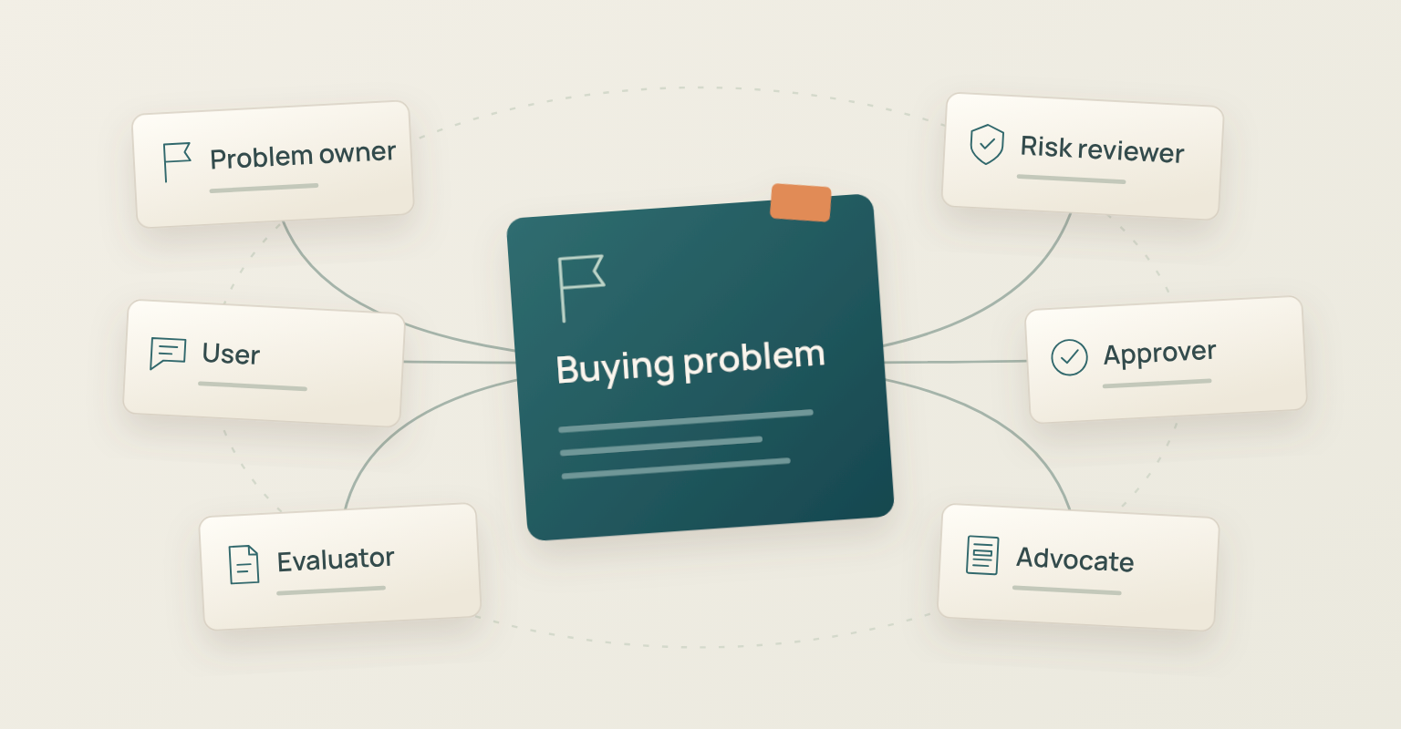 Diagram of a buying problem linked to six buying-group roles, from problem owner to approver and advocate