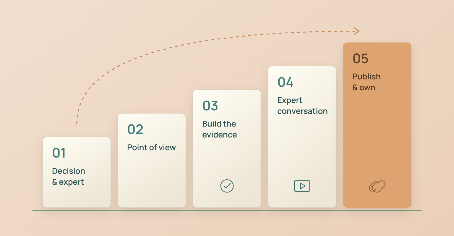 Five steps from a real audience decision and an expert to a published, owned argument