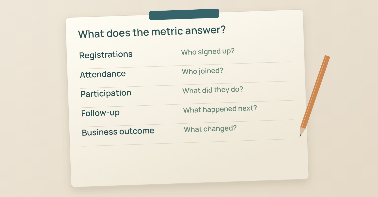 Webinar planning diagram: Registrations, Attendance, Participation, Follow-up, Business outcome