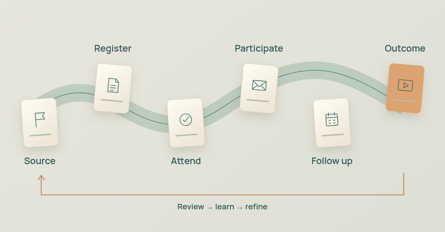 Event marketing metrics diagram: Source, Register, Attend, Participate, Follow up, Outcome