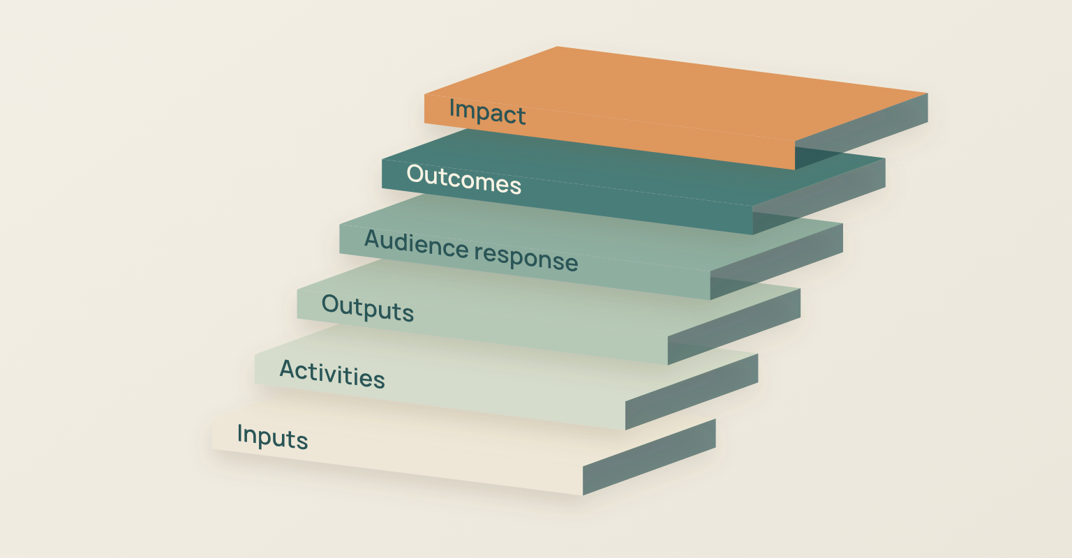 Event marketing metrics diagram: Inputs, Activities, Outputs, Audience response, Outcomes, Impact