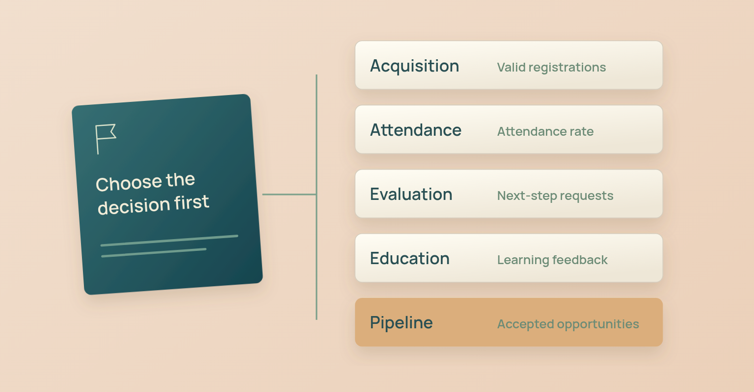 Event marketing metrics diagram: Acquisition, Attendance, Evaluation, Education, Pipeline