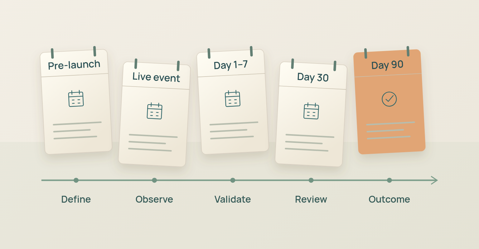 Event marketing metrics diagram: Pre-launch, Live event, Day 1–7, Day 30, Day 90