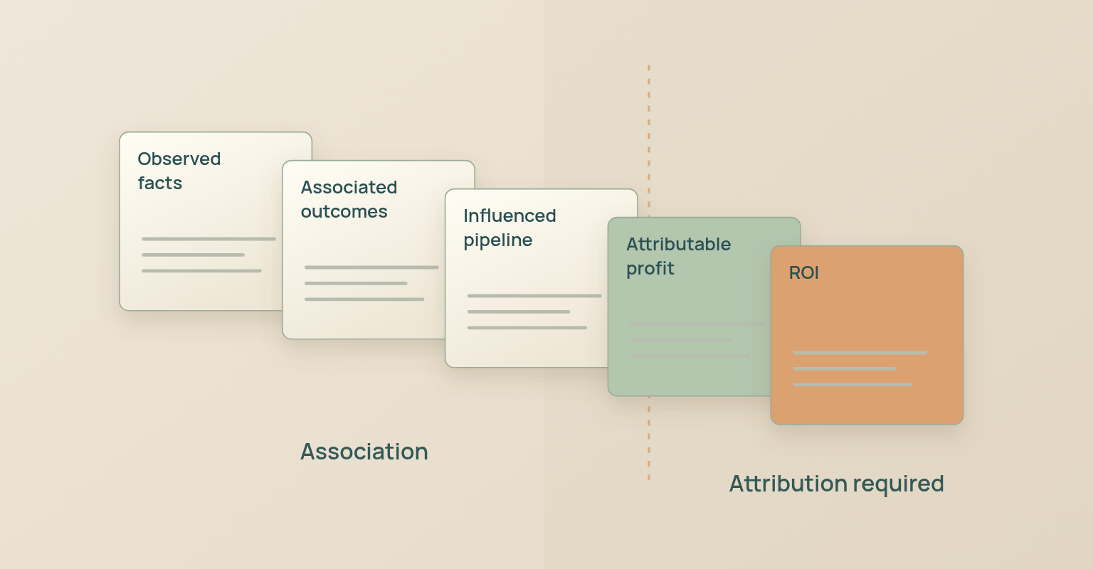 Event marketing metrics diagram: Observed facts, Associated outcomes, Influenced pipeline, Attributable profit, ROI