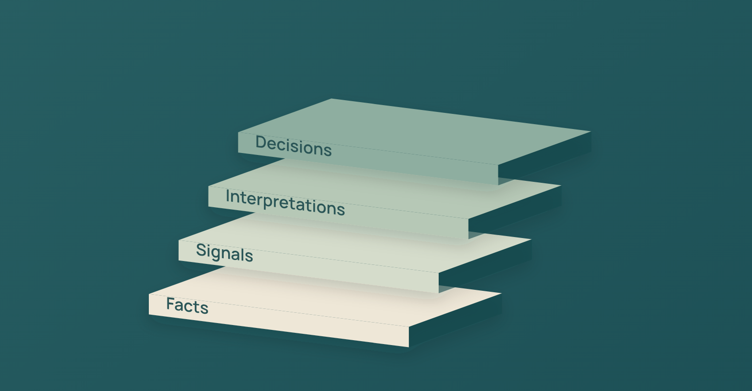 Lead qualification diagram: Facts, Signals, Interpretations, Decisions