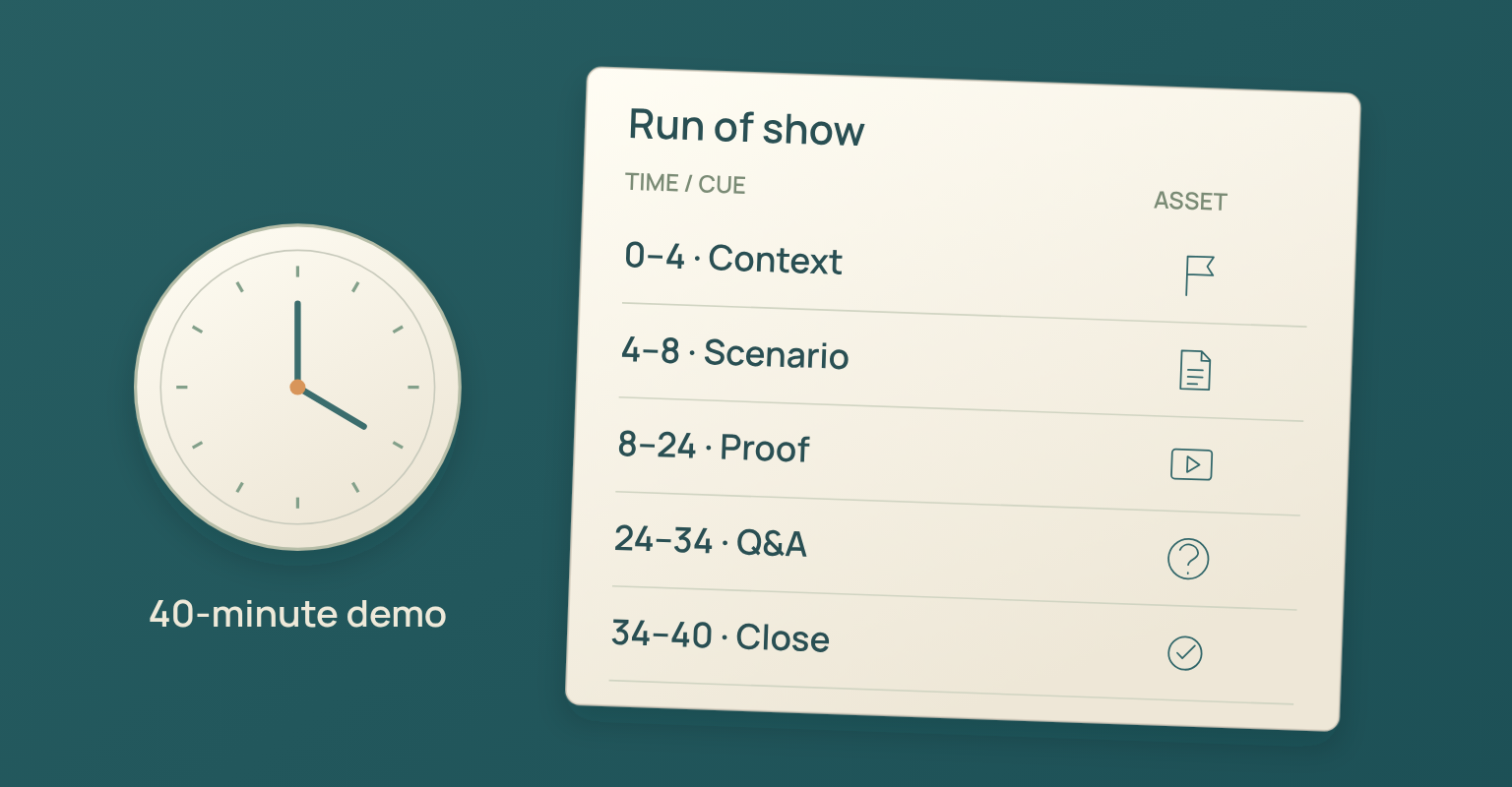 Product demo script diagram: 0–4 · Context, 4–8 · Scenario, 8–24 · Proof, 24–34 · Q&A, 34–40 · Close
