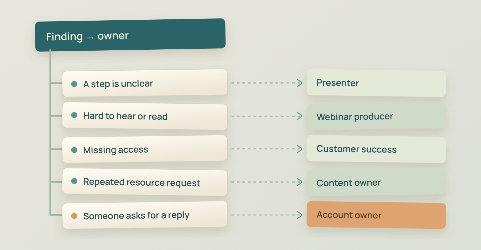 Routing diagram from five repeated survey findings to the owner of each change