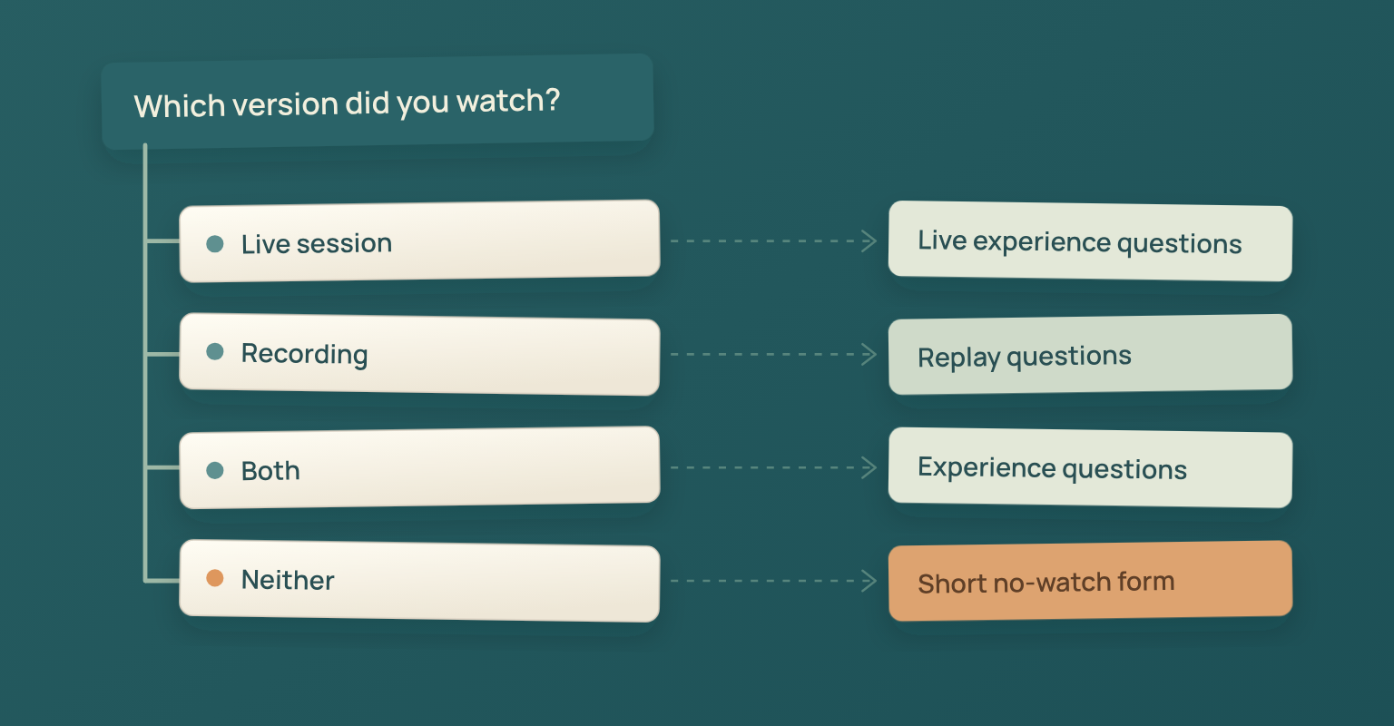 Routing diagram from the question Which version did you watch? to four sets of survey questions