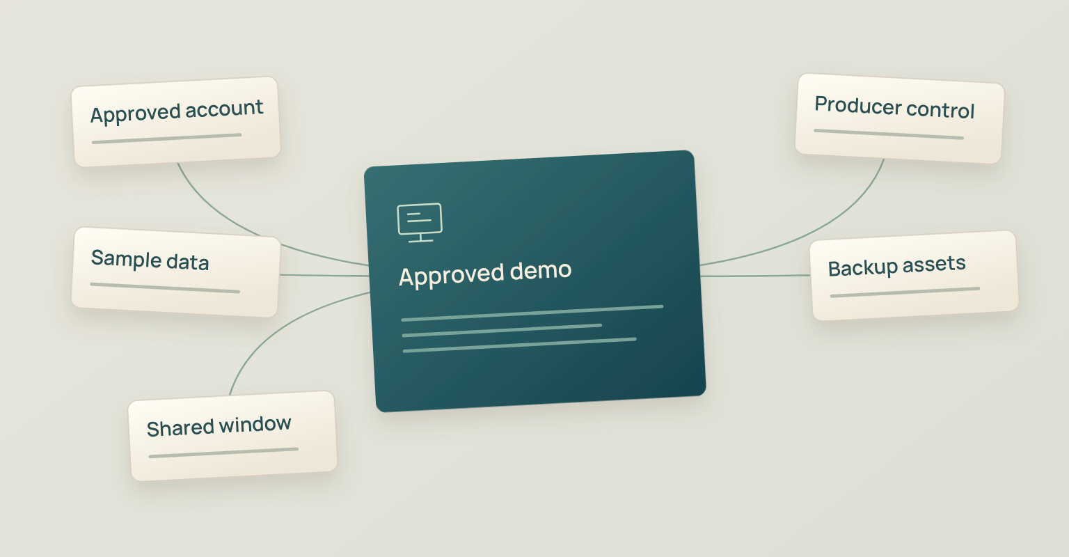 Product demo script diagram: Approved account, Sample data, Shared window, Producer control, Backup assets