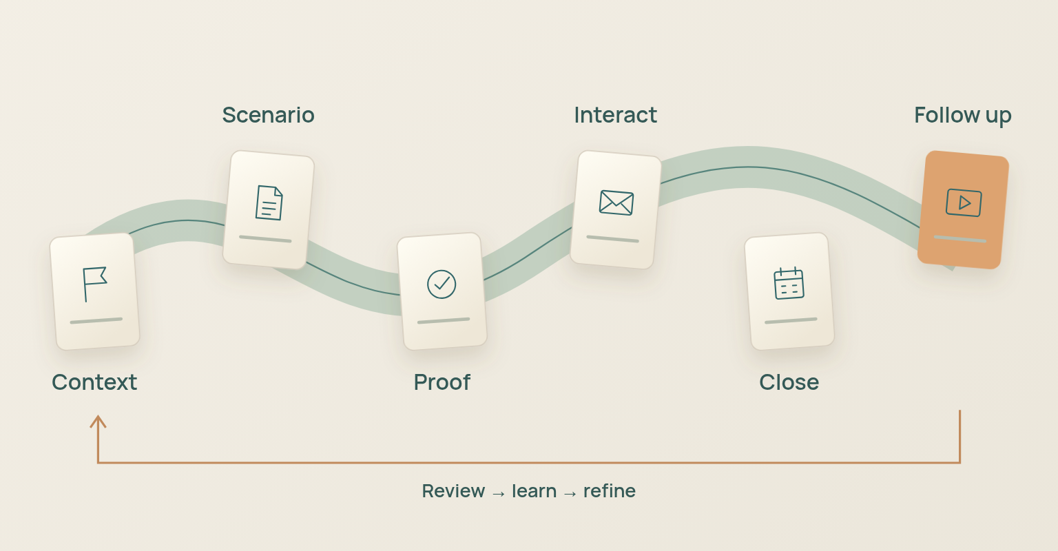 Product demo script diagram: Context, Scenario, Proof, Interact, Close, Follow up