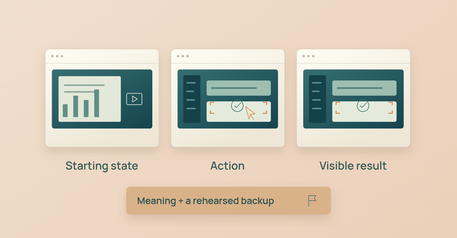 Product demo script diagram: Starting state, Action, Visible result, Meaning, Backup