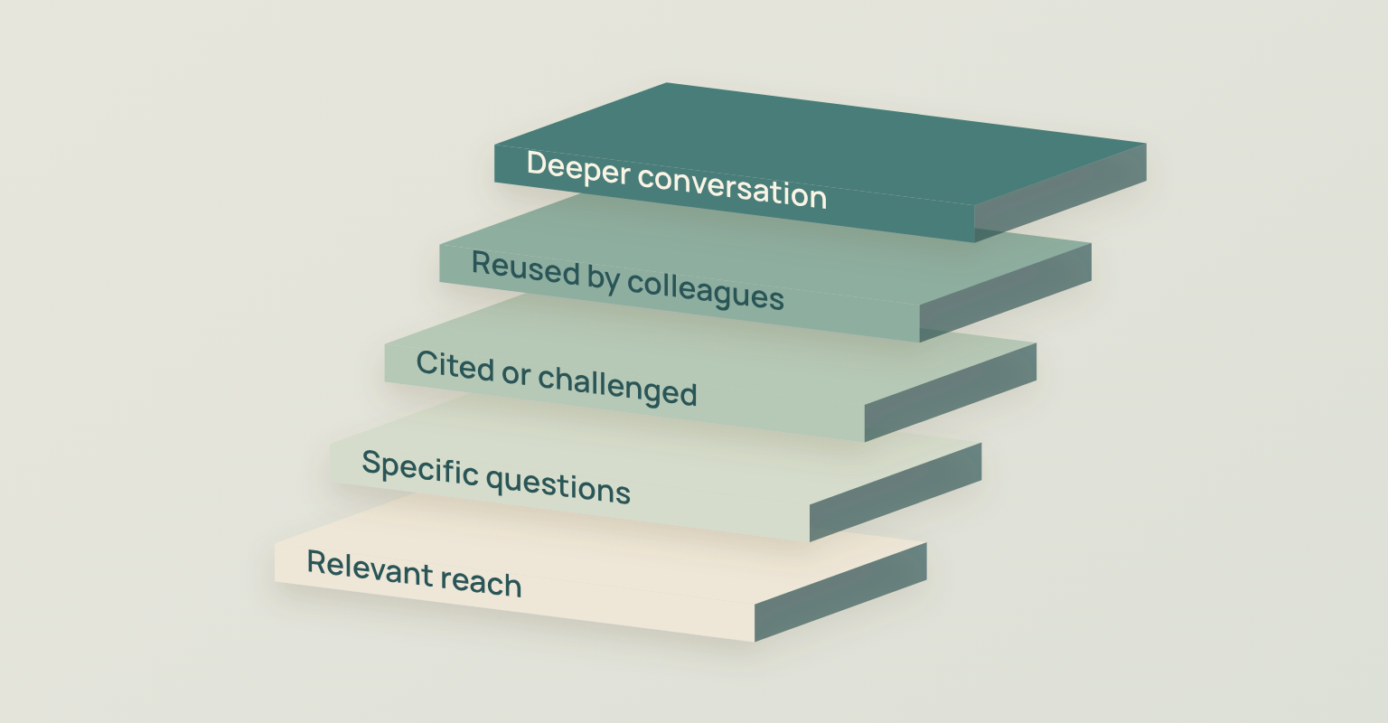 Five stacked layers of signals that an idea is useful, from relevant reach to deeper conversation