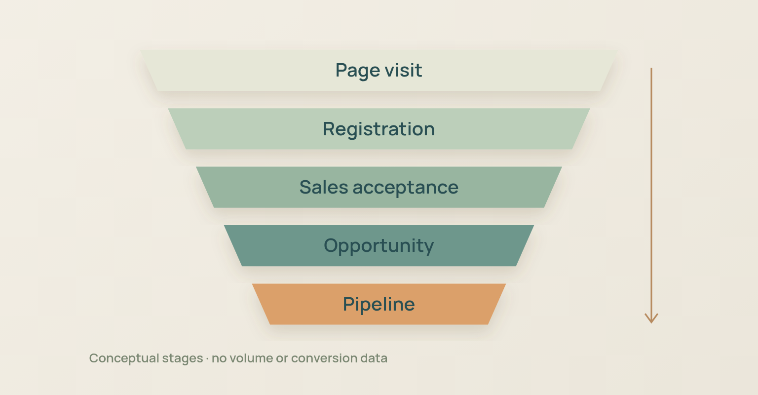 Lead qualification diagram: Page visit, Registration, Sales acceptance, Opportunity, Pipeline