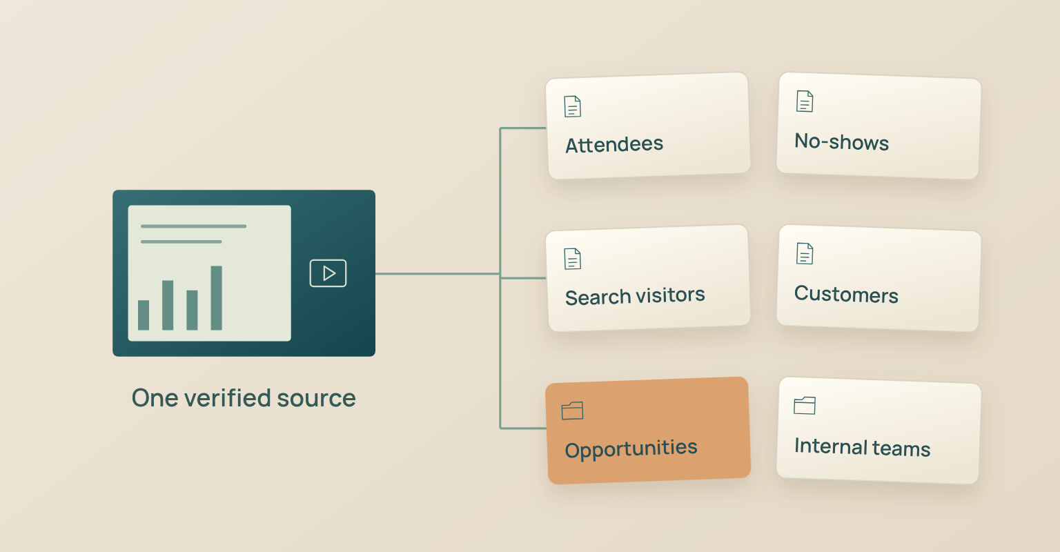 Webinar content repurposing diagram: Attendees, No-shows, Search visitors, Customers, Opportunities, Internal teams