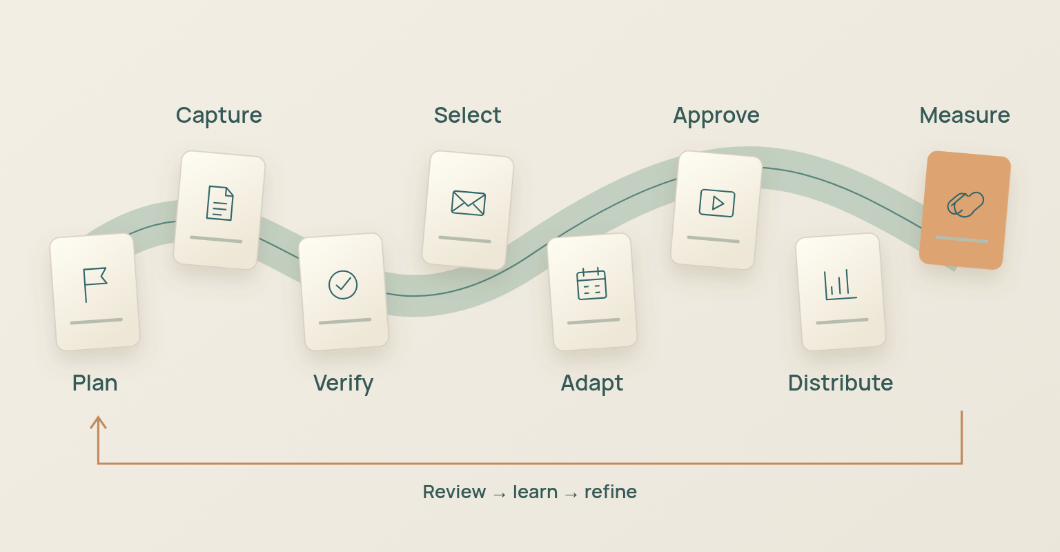 Webinar content repurposing diagram: Plan, Capture, Verify, Select, Adapt, Approve, Distribute, Measure