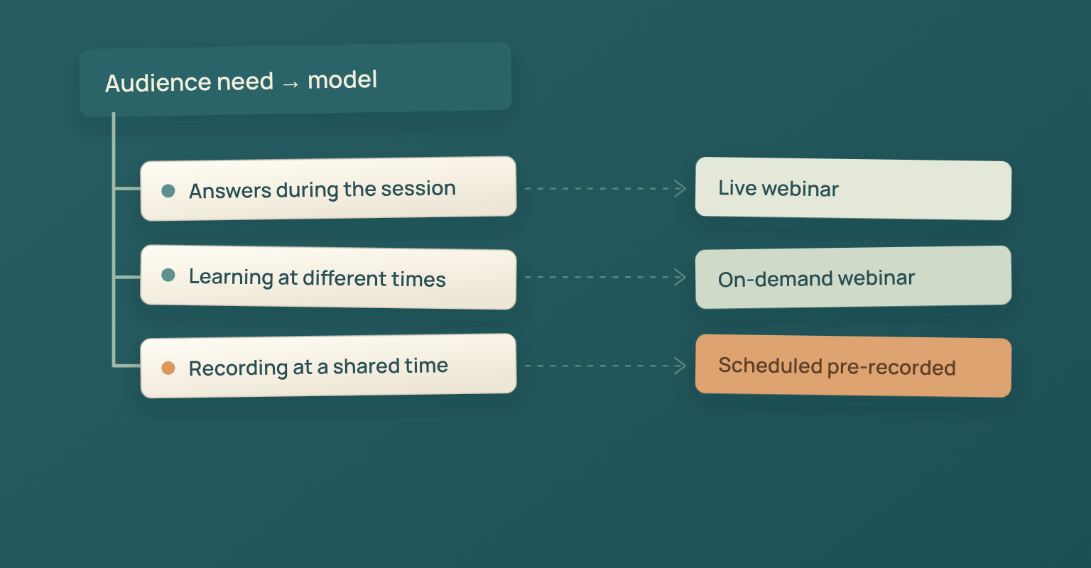 Routing diagram from three audience needs to live, on-demand and scheduled pre-recorded webinars