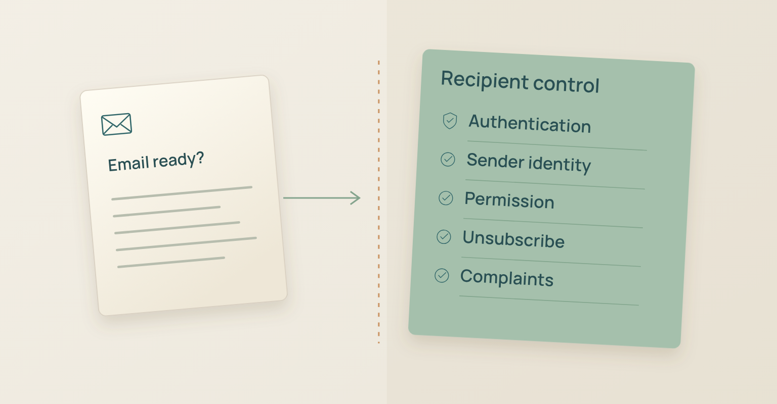 Webinar email sequence diagram: Authentication, Sender identity, Permission, Unsubscribe, Complaints