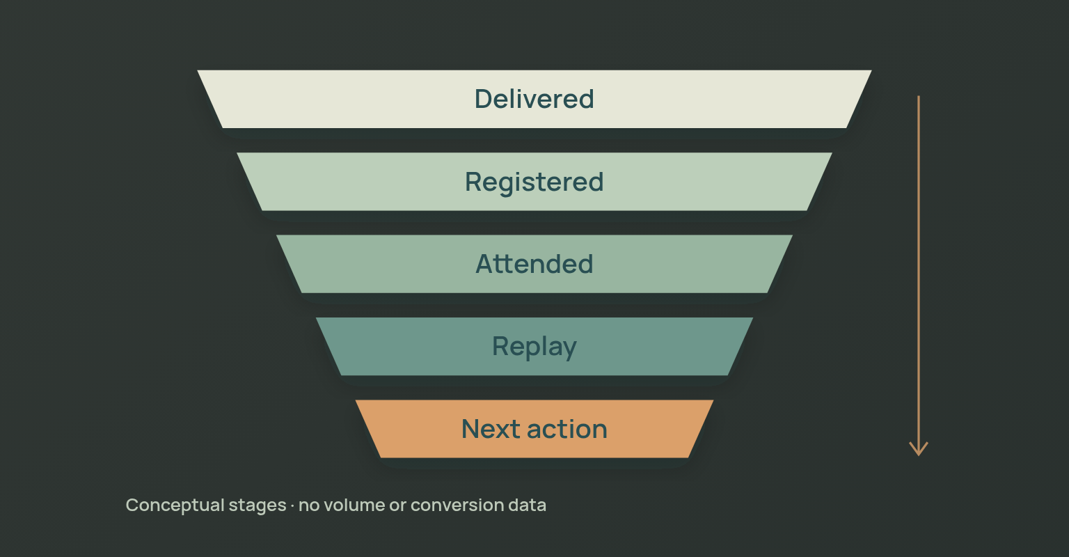 Webinar email sequence diagram: Delivered, Registered, Attended, Replay, Next action