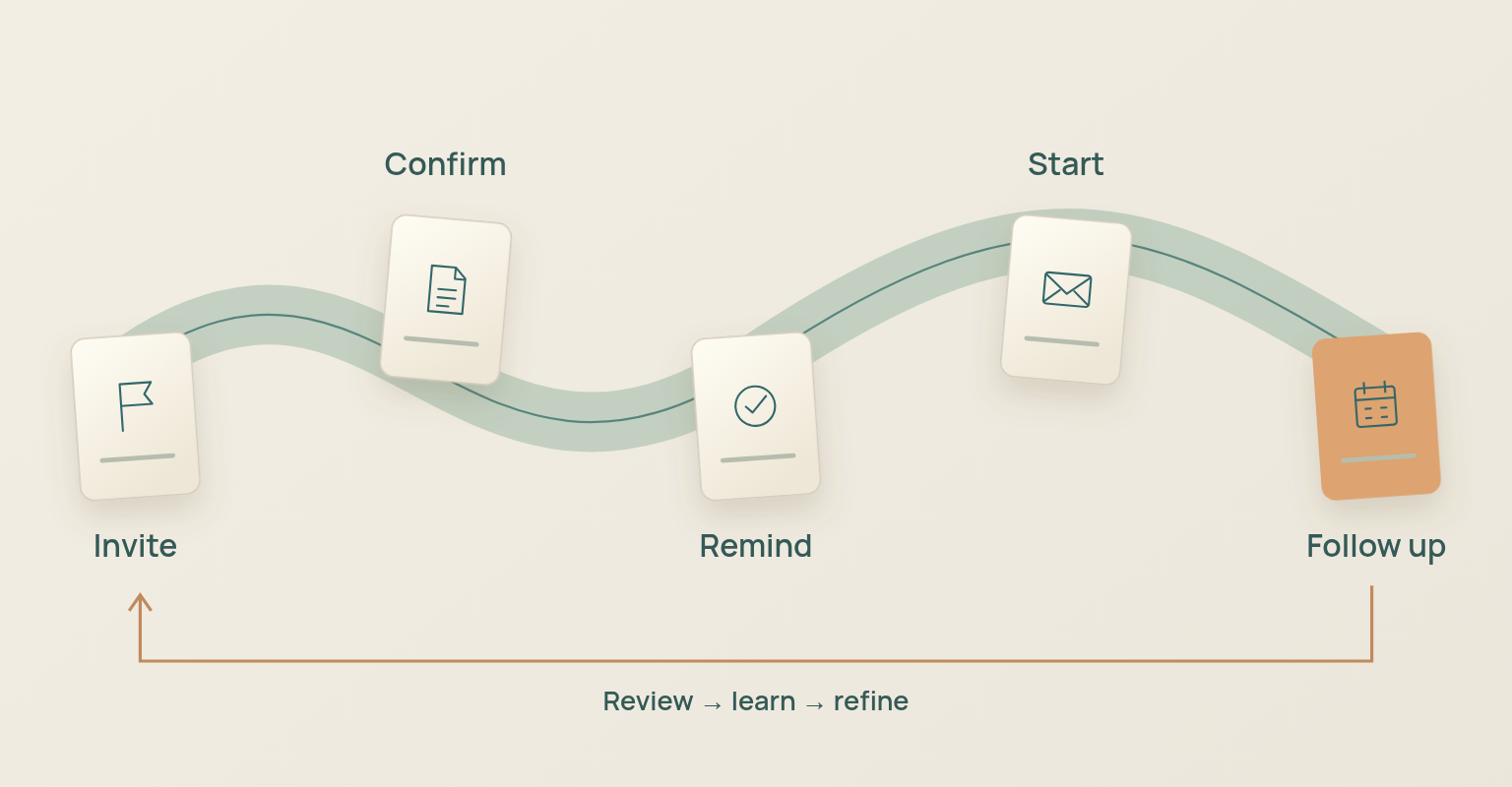 Webinar email sequence diagram: Invite, Confirm, Remind, Start, Follow up