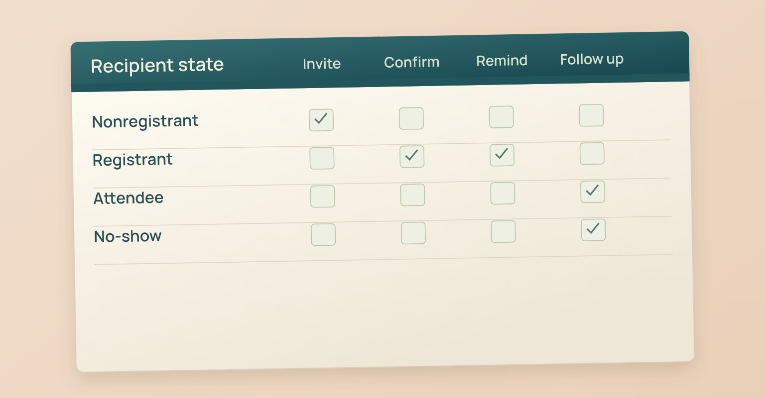 Webinar email sequence diagram: Nonregistrant, Registrant, Attendee, No-show