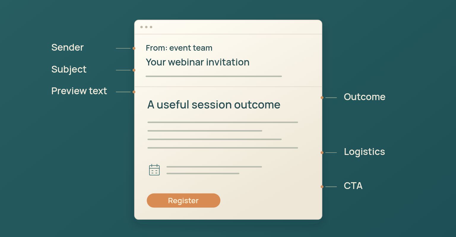 Webinar email sequence diagram: Sender, Subject, Preview text, Outcome, Logistics, CTA