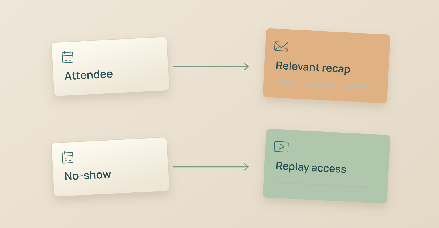 Webinar email sequence diagram: Attendee, No-show, Relevant recap, Replay access