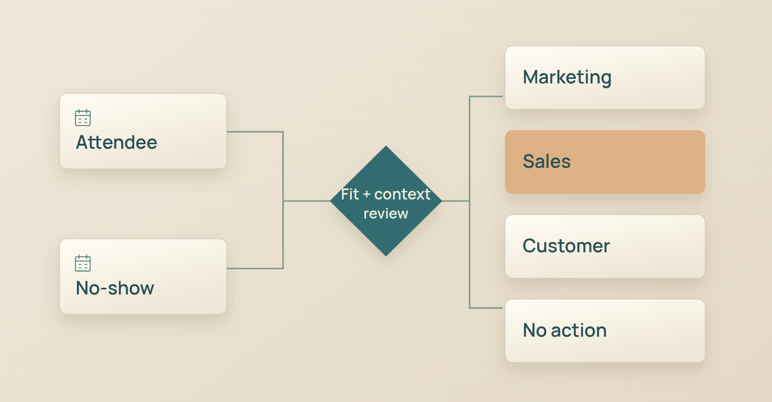 Lead qualification diagram: Attendee, No-show, Marketing, Sales, Customer, No action