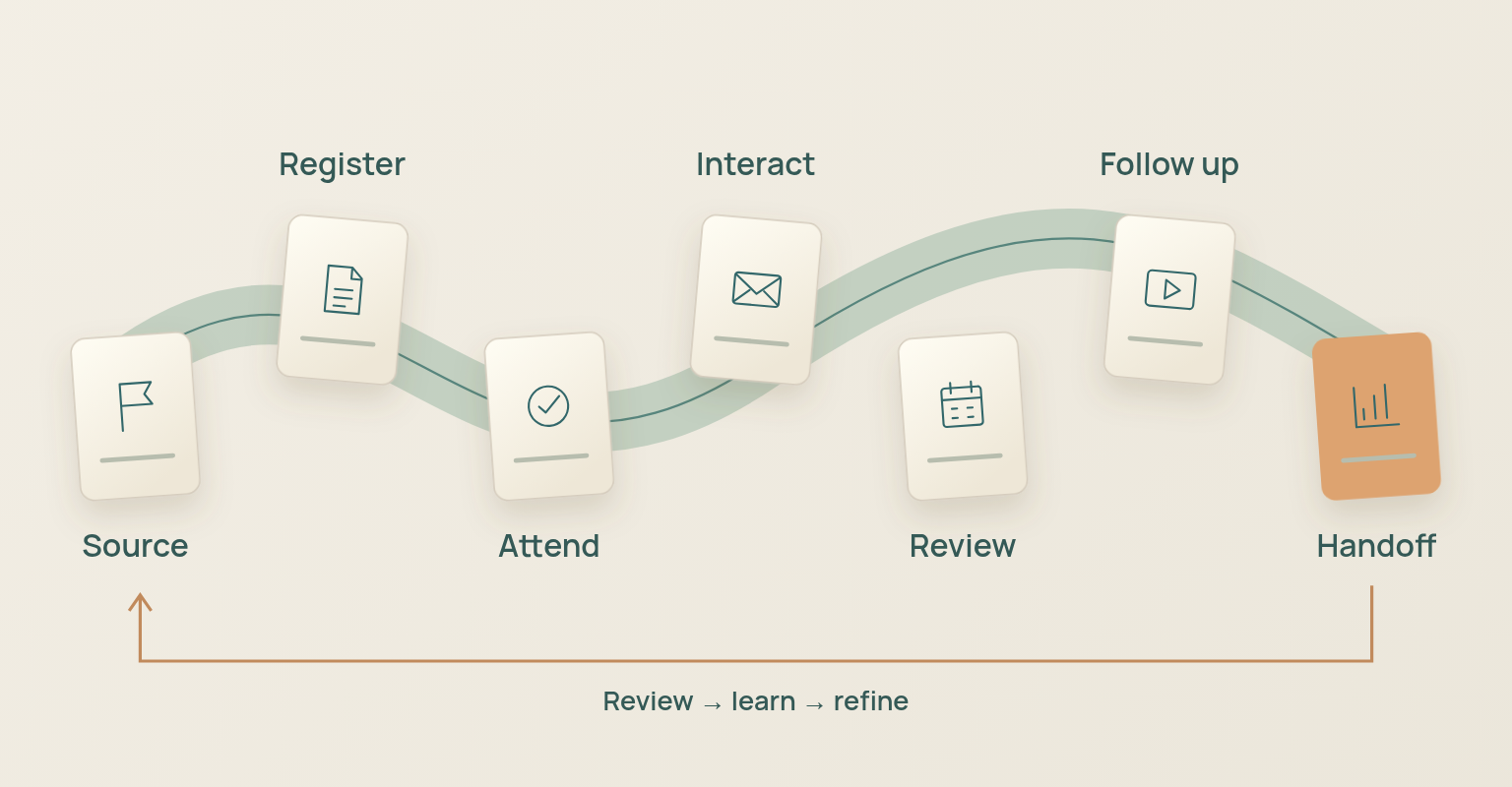 Lead qualification diagram: Source, Register, Attend, Interact, Review, Follow up, Handoff