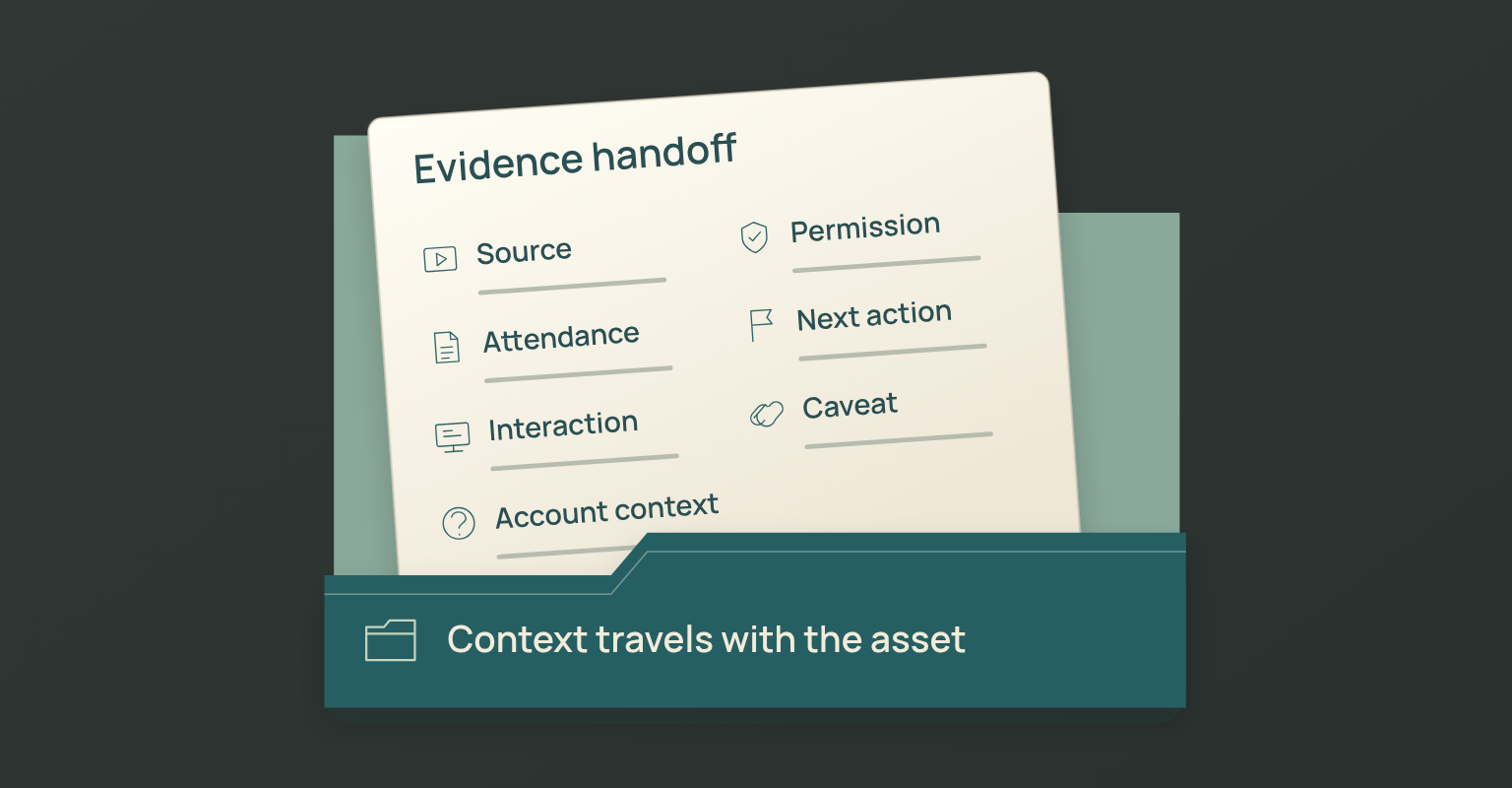Lead qualification diagram: Source, Attendance, Interaction, Account context, Permission, Next action, Caveat