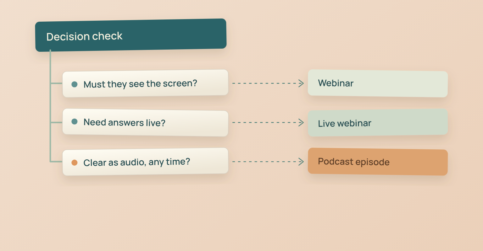Decision check routing three audience questions to a webinar, a live webinar or a podcast episode