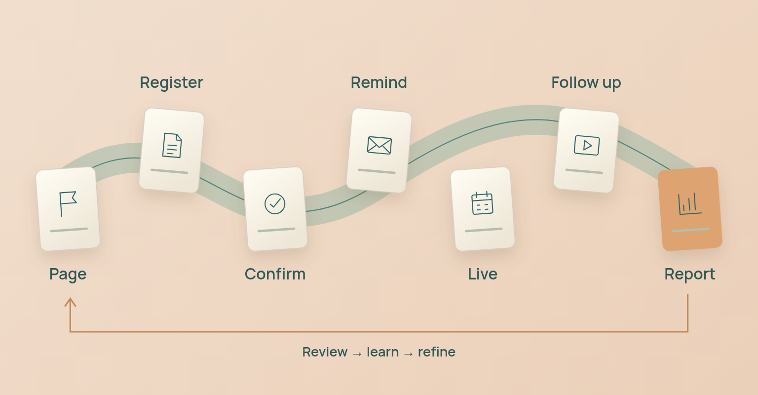 Webinar planning diagram: Page, Register, Confirm, Remind, Live, Follow up, Report