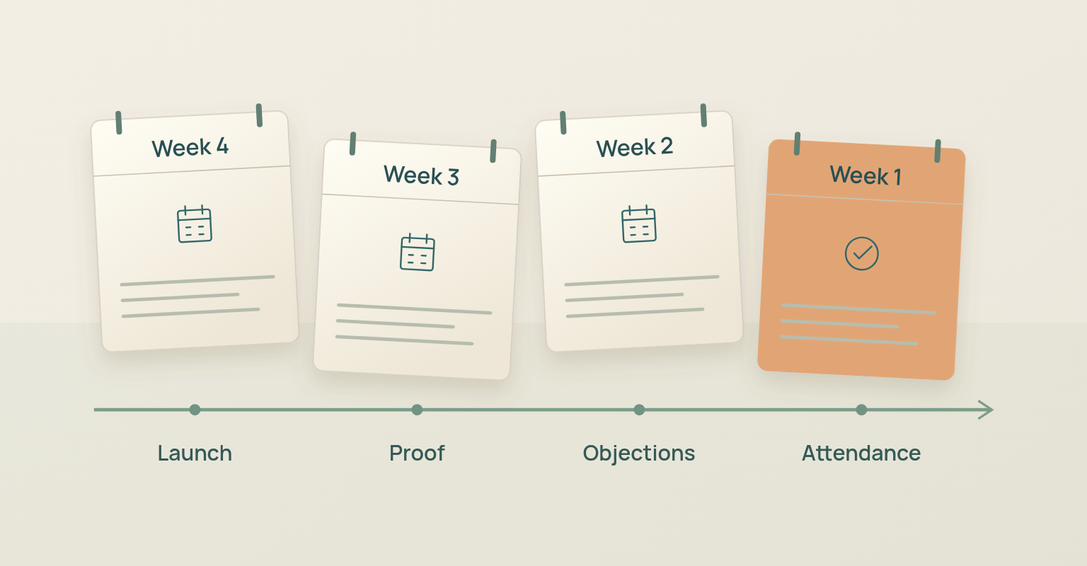Webinar promotion diagram: Week 4, Week 3, Week 2, Week 1