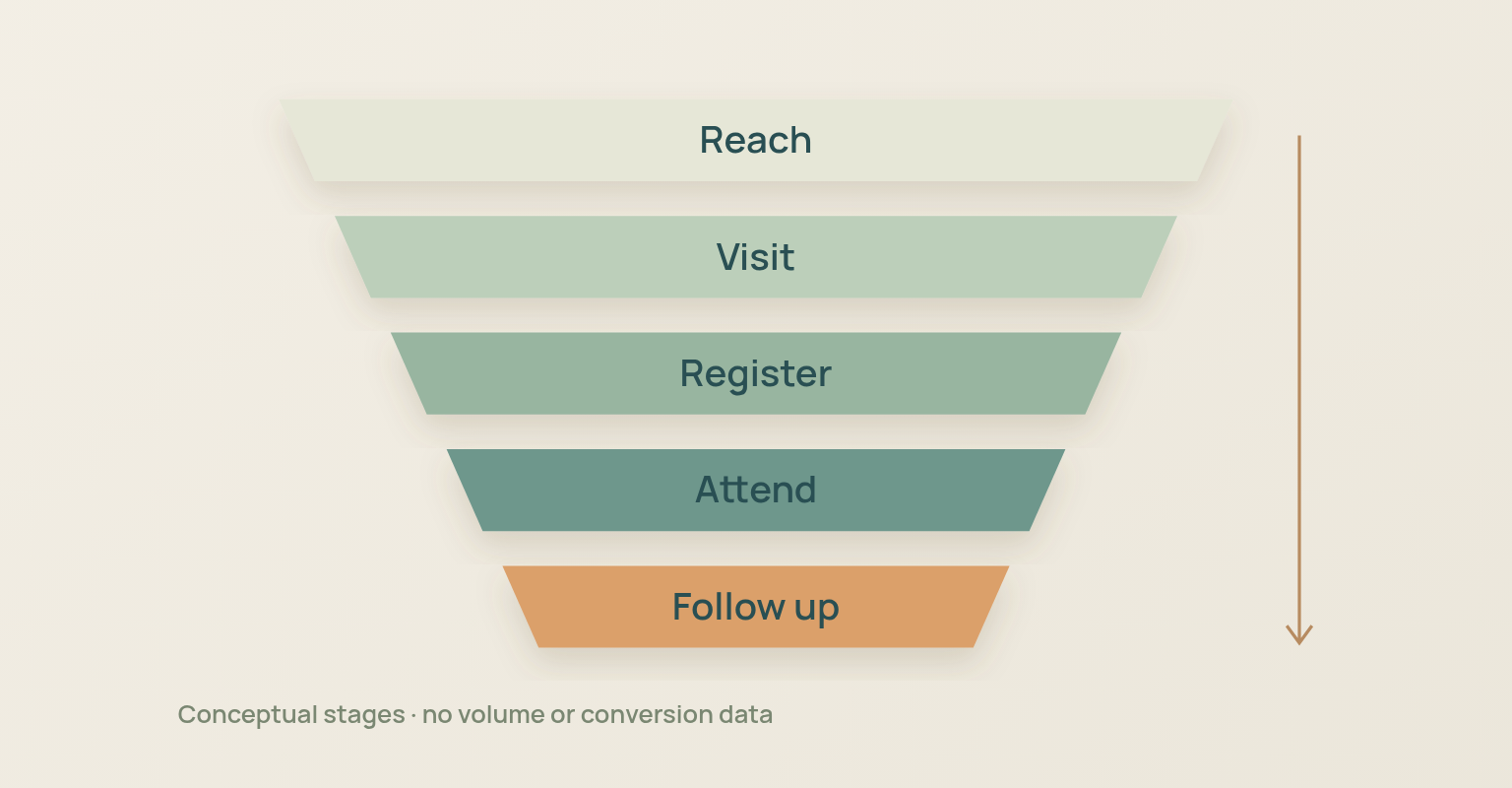Webinar promotion diagram: Reach, Visit, Register, Attend, Follow up