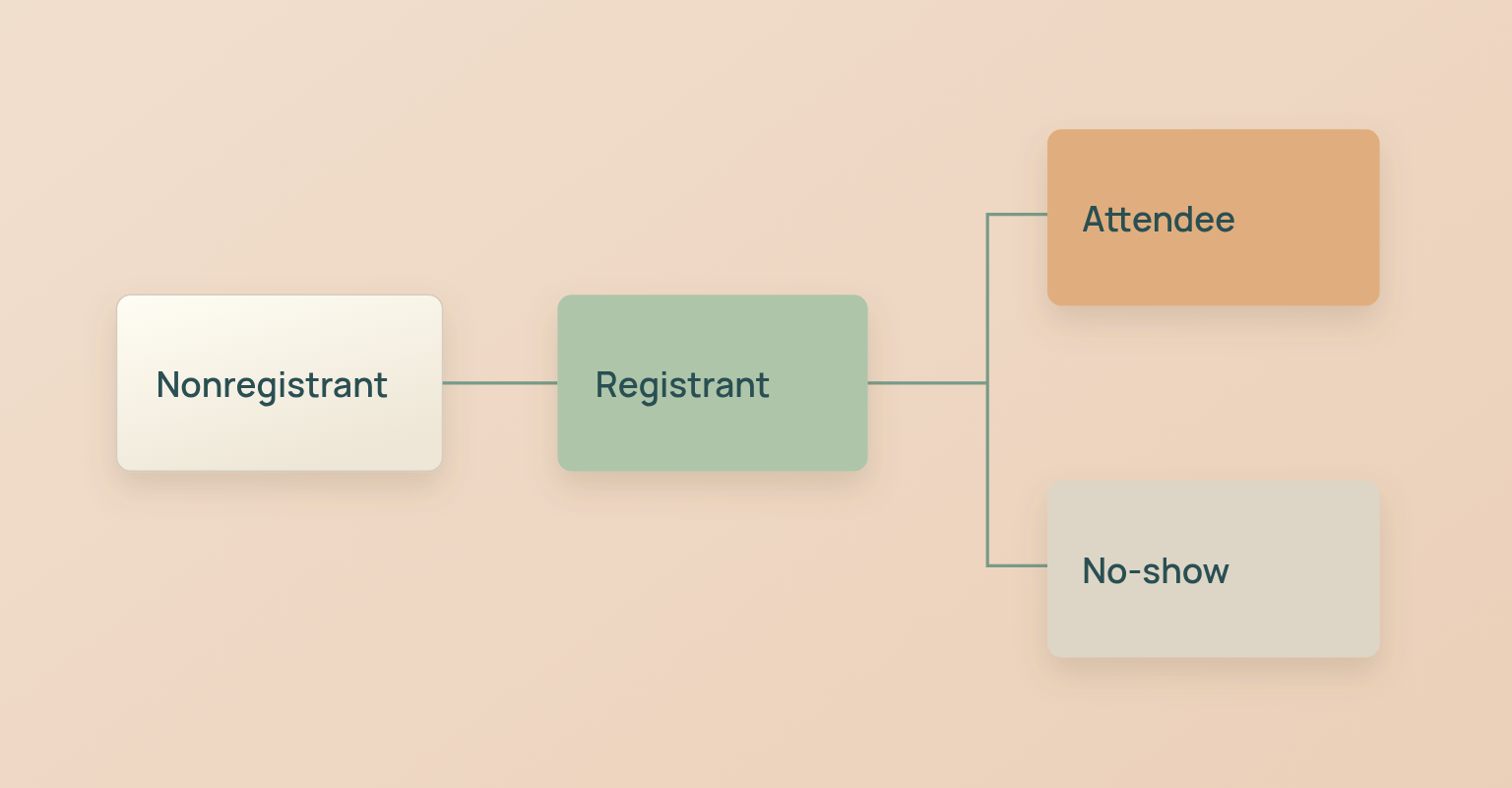 Webinar promotion diagram: Nonregistrant, Registrant, Attendee, No-show