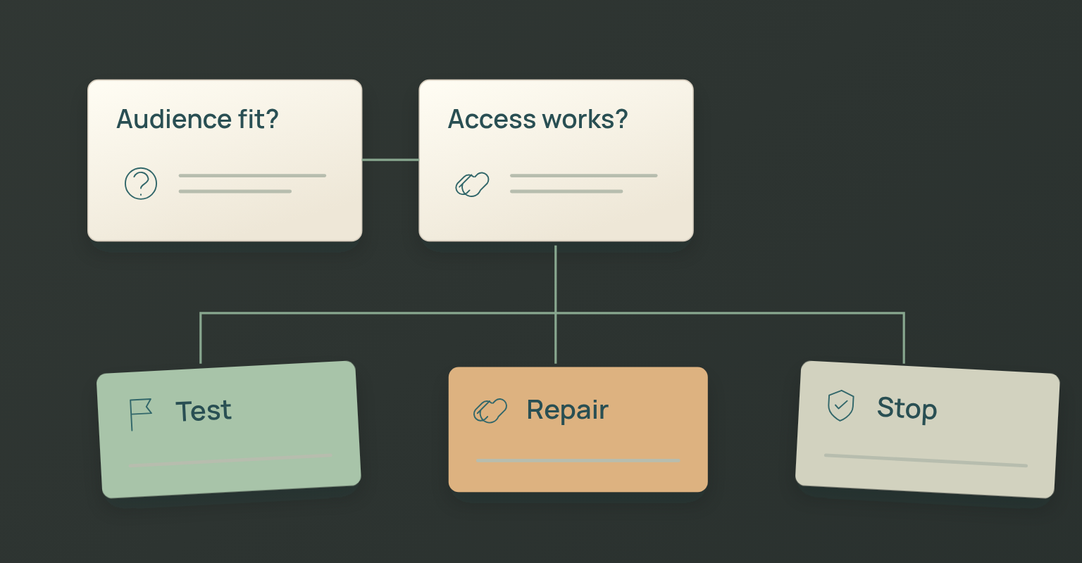 Webinar promotion diagram: Audience fit?, Access works?, Test, Repair, Stop