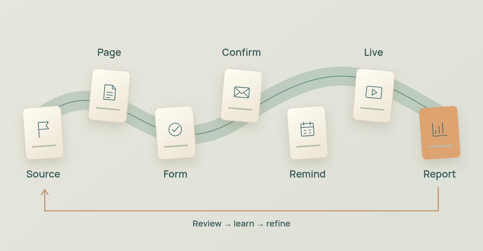 Webinar landing page diagram: Source, Page, Form, Confirm, Remind, Live, Report