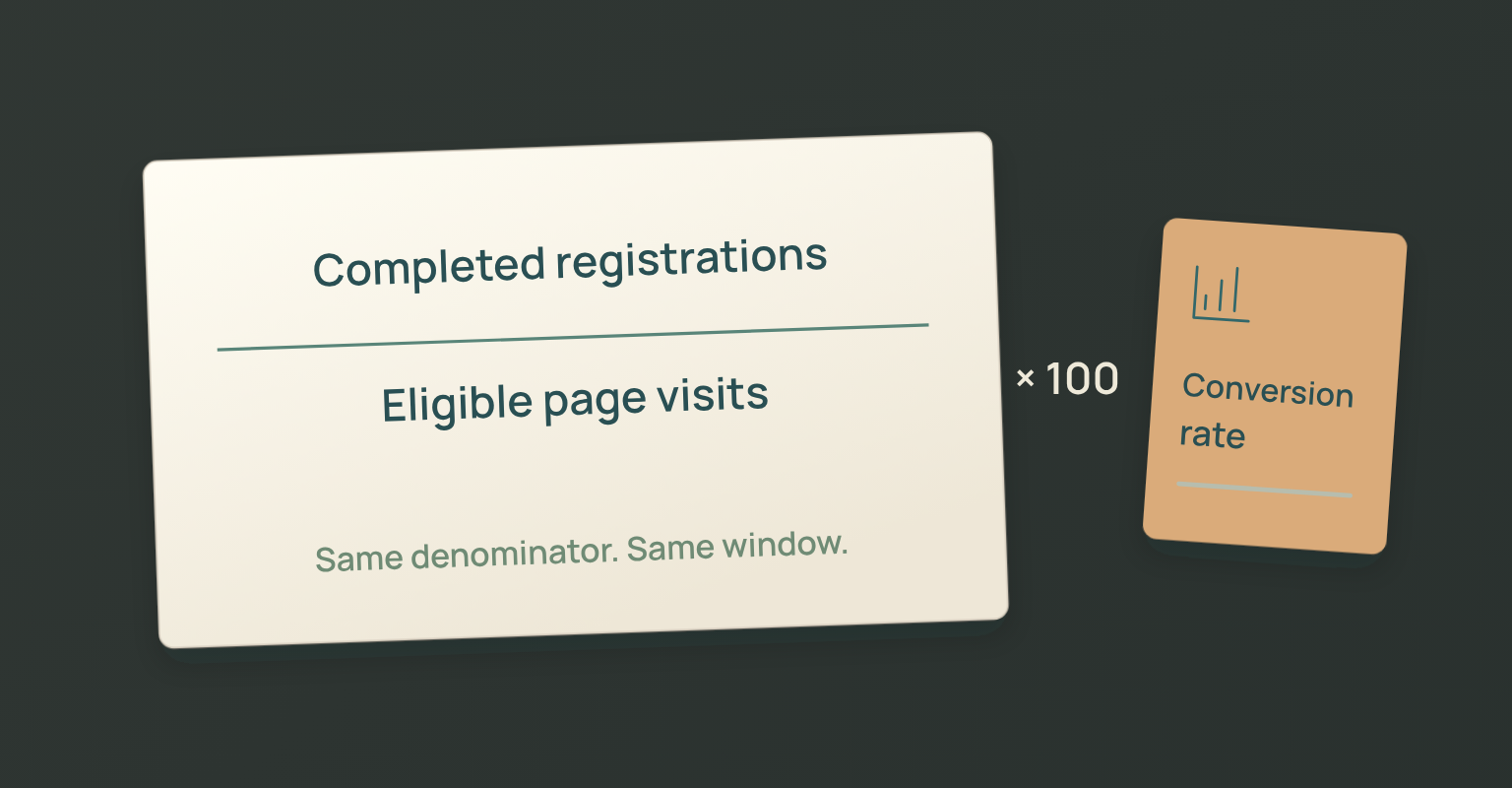 Webinar landing page diagram: Completed registrations, Eligible page visits, Conversion rate