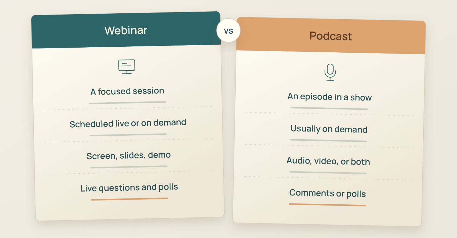 Comparison cards for a webinar and a podcast: session shape, timing, media and interaction