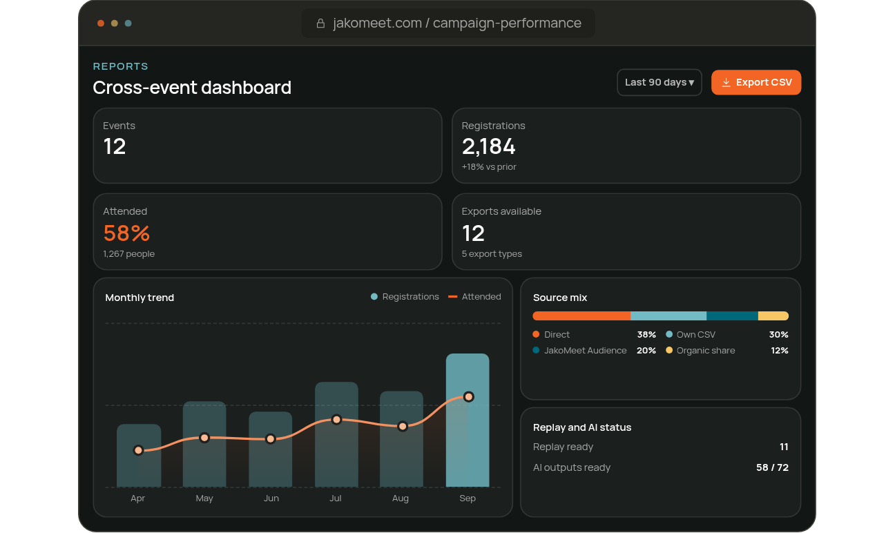 Webinar analytics dashboard with registrations, attendance rate, monthly trend and source mix