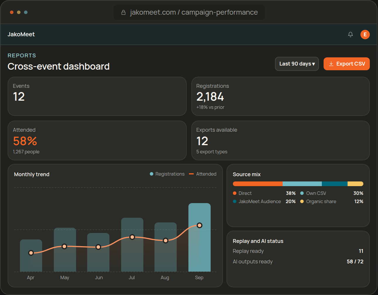 After the webinar: analytics report with registrations, attendance and replay status
