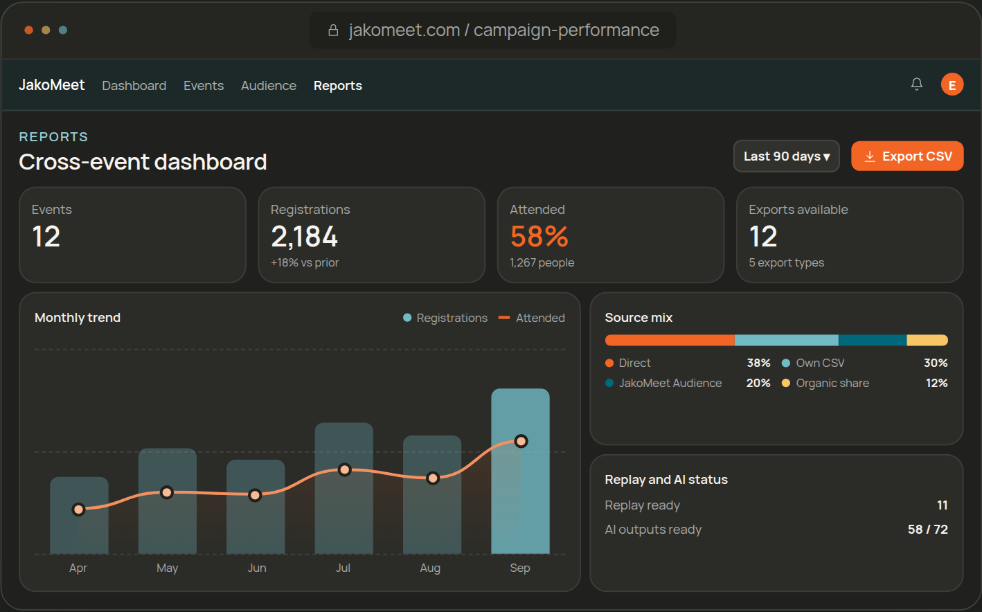 Webinar results dashboard with registrations, attendance, source mix and AI output status