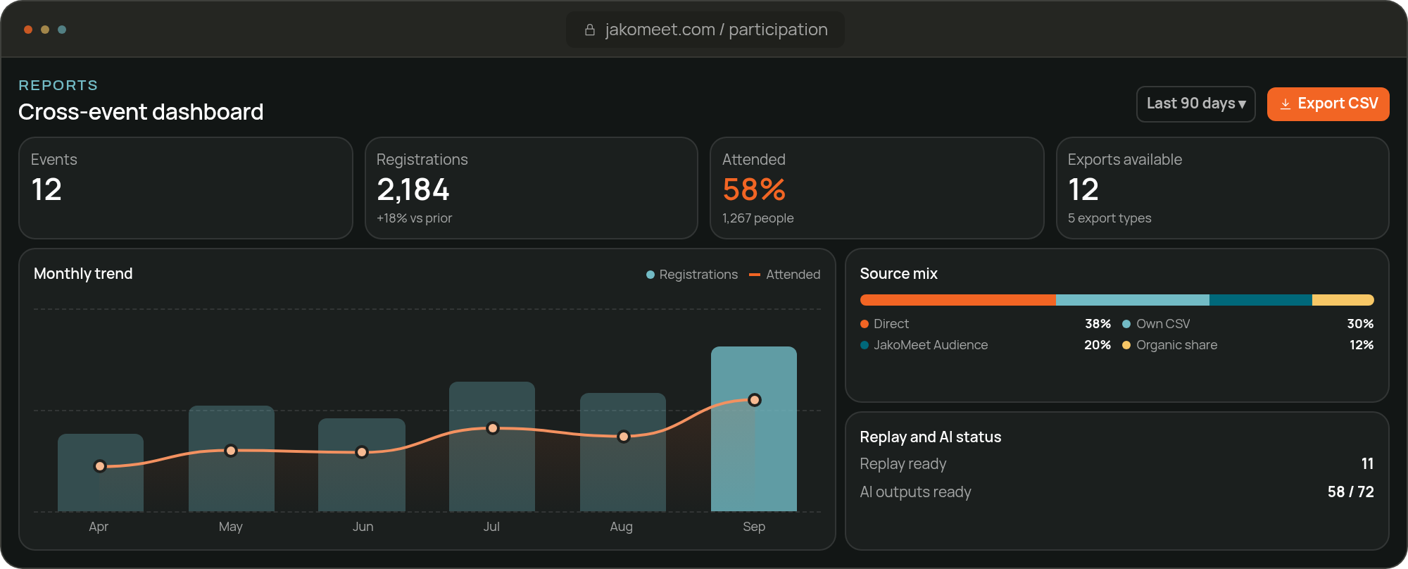 Internal training participation report with registrations, attendance and monthly trend