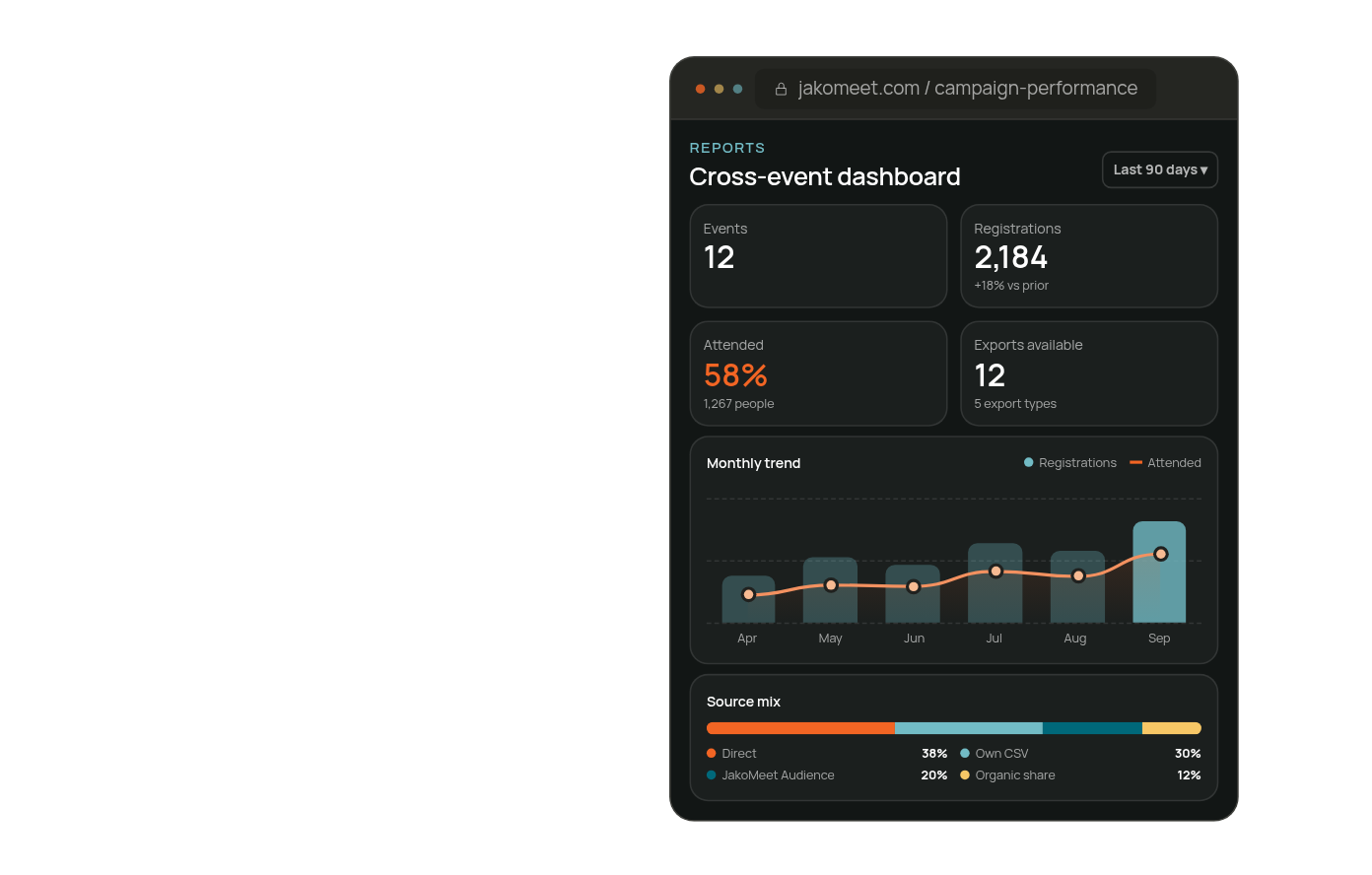 Webinar analytics report with registrations, attendance, monthly trend and registration sources
