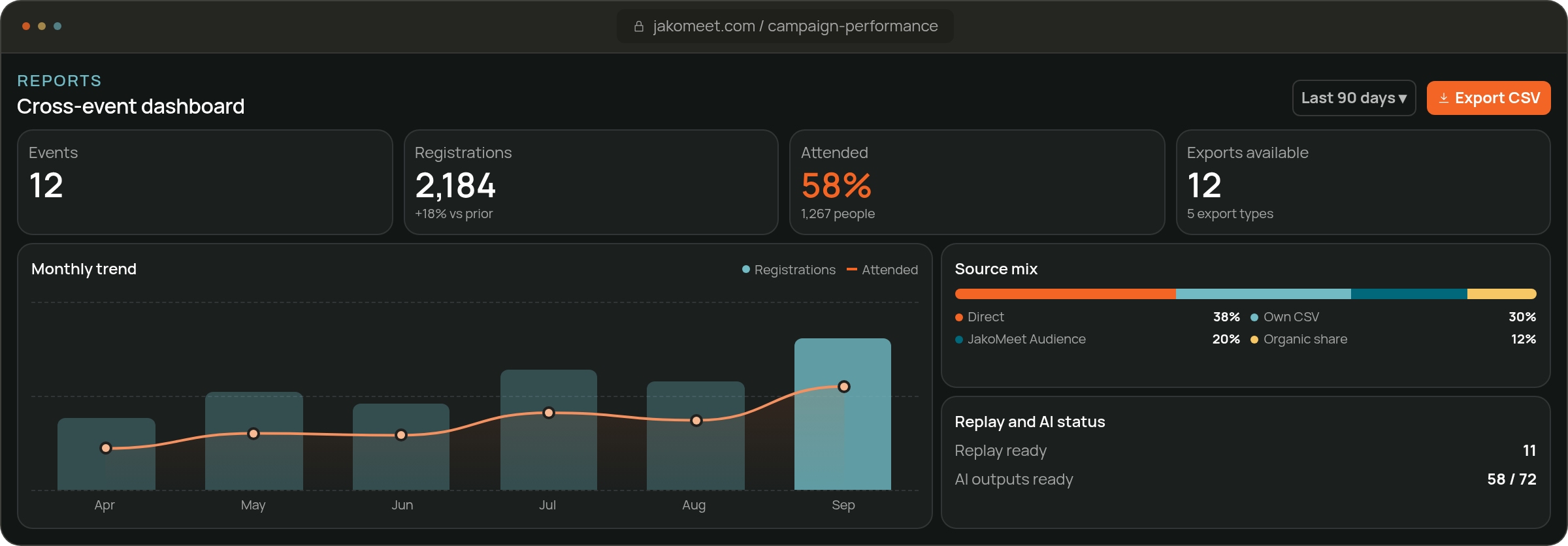 Webinar analytics report with registrations, attendance rate, exports and monthly trend